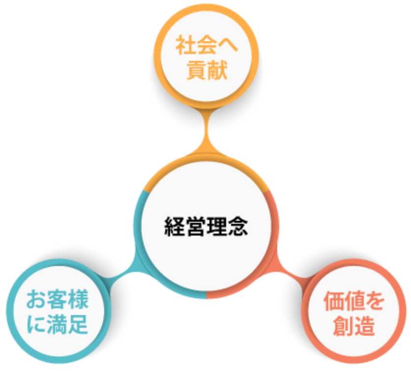 経営理念
